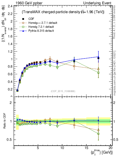 Plot of nch-vs-pt-trnsMax in 1960 GeV ppbar collisions