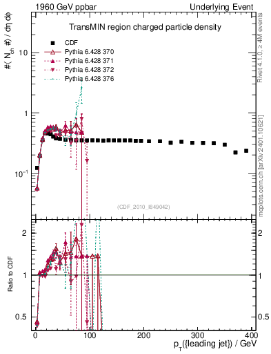 Plot of nch-vs-pt-trnsMin in 1960 GeV ppbar collisions