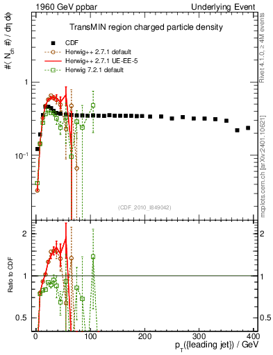 Plot of nch-vs-pt-trnsMin in 1960 GeV ppbar collisions