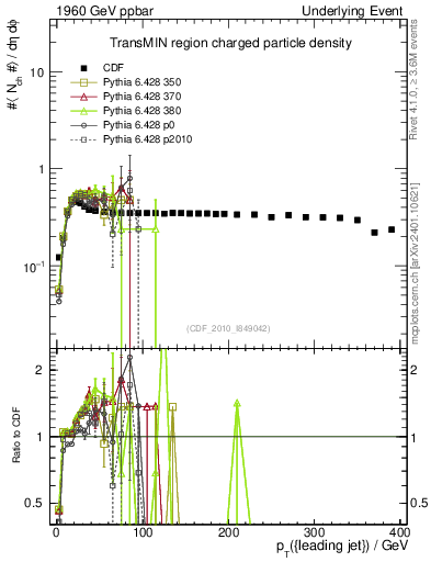Plot of nch-vs-pt-trnsMin in 1960 GeV ppbar collisions
