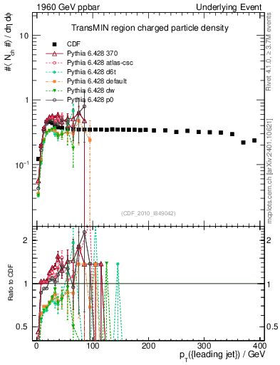 Plot of nch-vs-pt-trnsMin in 1960 GeV ppbar collisions