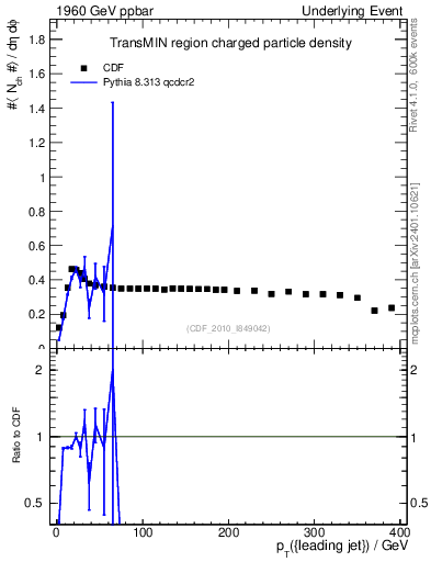 Plot of nch-vs-pt-trnsMin in 1960 GeV ppbar collisions