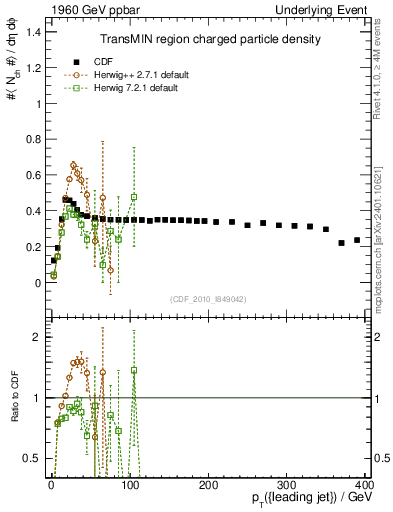 Plot of nch-vs-pt-trnsMin in 1960 GeV ppbar collisions