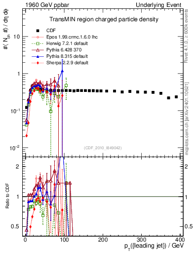 Plot of nch-vs-pt-trnsMin in 1960 GeV ppbar collisions