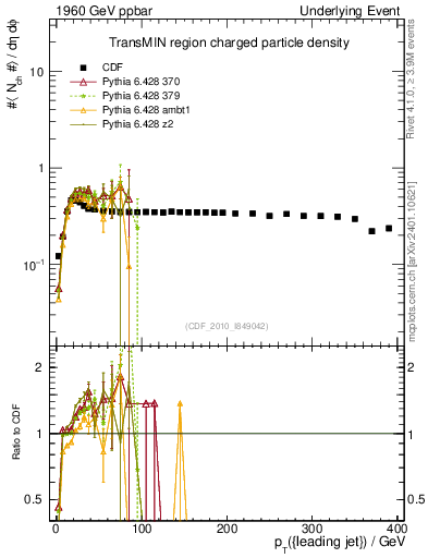 Plot of nch-vs-pt-trnsMin in 1960 GeV ppbar collisions