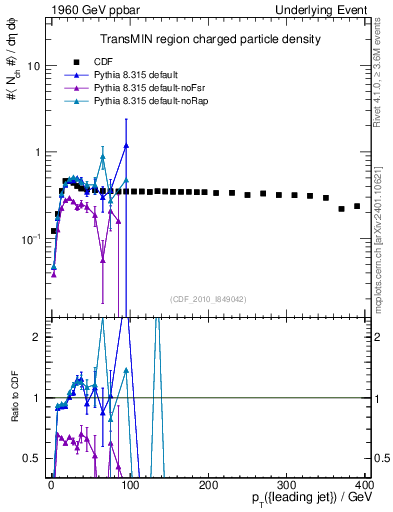 Plot of nch-vs-pt-trnsMin in 1960 GeV ppbar collisions