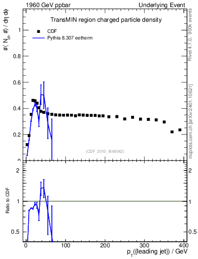 Plot of nch-vs-pt-trnsMin in 1960 GeV ppbar collisions