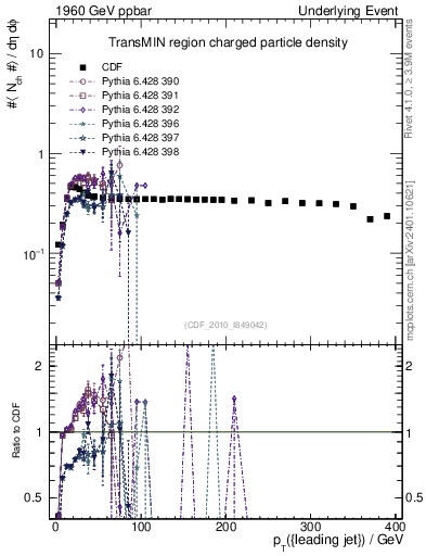 Plot of nch-vs-pt-trnsMin in 1960 GeV ppbar collisions