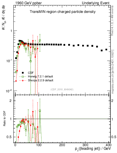 Plot of nch-vs-pt-trnsMin in 1960 GeV ppbar collisions