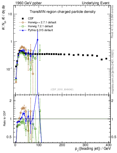 Plot of nch-vs-pt-trnsMin in 1960 GeV ppbar collisions