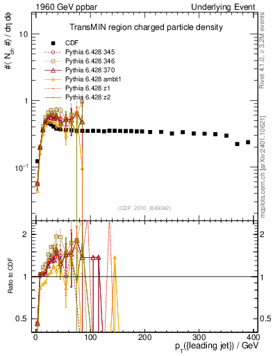 Plot of nch-vs-pt-trnsMin in 1960 GeV ppbar collisions