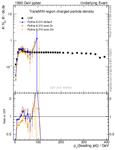Plot of nch-vs-pt-trnsMin in 1960 GeV ppbar collisions