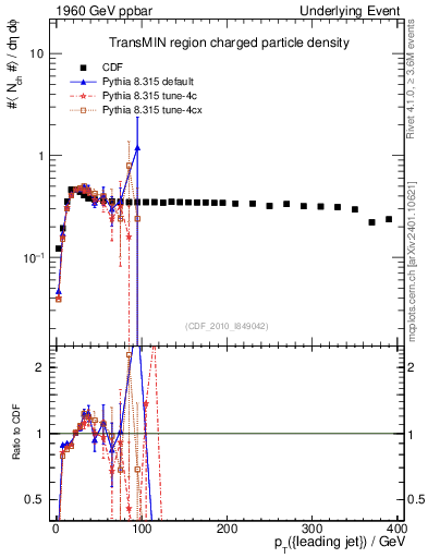 Plot of nch-vs-pt-trnsMin in 1960 GeV ppbar collisions