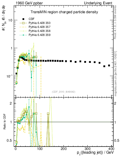 Plot of nch-vs-pt-trnsMin in 1960 GeV ppbar collisions