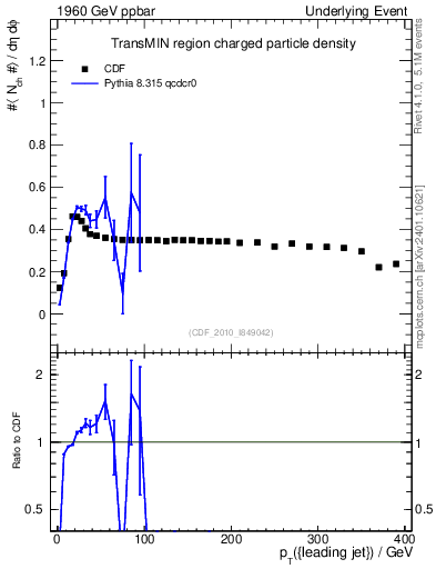 Plot of nch-vs-pt-trnsMin in 1960 GeV ppbar collisions