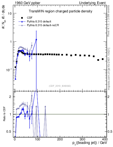 Plot of nch-vs-pt-trnsMin in 1960 GeV ppbar collisions