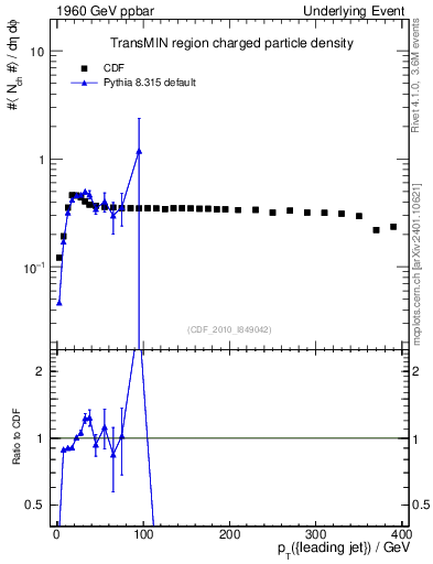 Plot of nch-vs-pt-trnsMin in 1960 GeV ppbar collisions