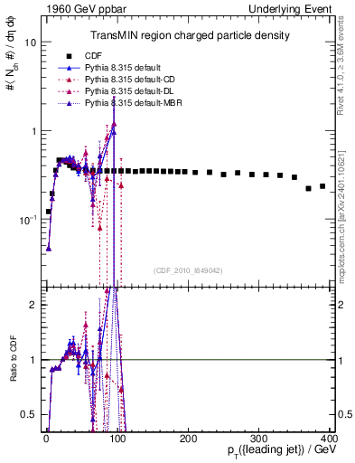 Plot of nch-vs-pt-trnsMin in 1960 GeV ppbar collisions