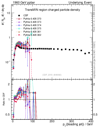 Plot of nch-vs-pt-trnsMin in 1960 GeV ppbar collisions