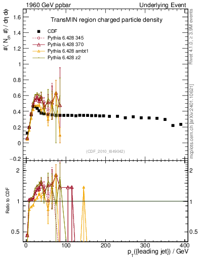 Plot of nch-vs-pt-trnsMin in 1960 GeV ppbar collisions