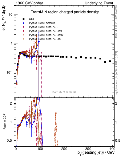 Plot of nch-vs-pt-trnsMin in 1960 GeV ppbar collisions
