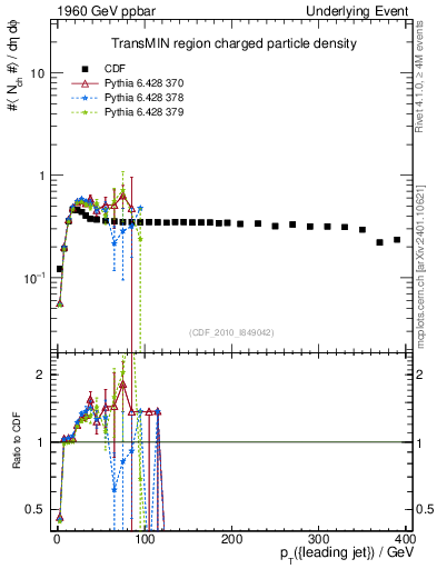 Plot of nch-vs-pt-trnsMin in 1960 GeV ppbar collisions