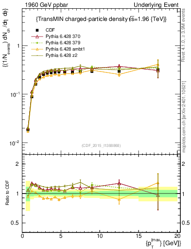 Plot of nch-vs-pt-trnsMin in 1960 GeV ppbar collisions