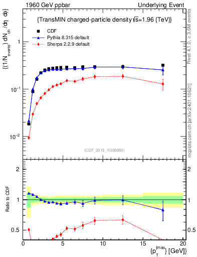 Plot of nch-vs-pt-trnsMin in 1960 GeV ppbar collisions