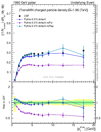 Plot of nch-vs-pt-trnsMin in 1960 GeV ppbar collisions