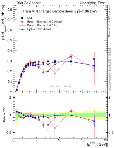 Plot of nch-vs-pt-trnsMin in 1960 GeV ppbar collisions
