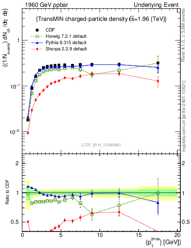 Plot of nch-vs-pt-trnsMin in 1960 GeV ppbar collisions