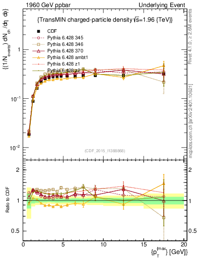 Plot of nch-vs-pt-trnsMin in 1960 GeV ppbar collisions