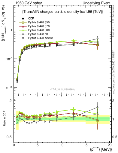 Plot of nch-vs-pt-trnsMin in 1960 GeV ppbar collisions