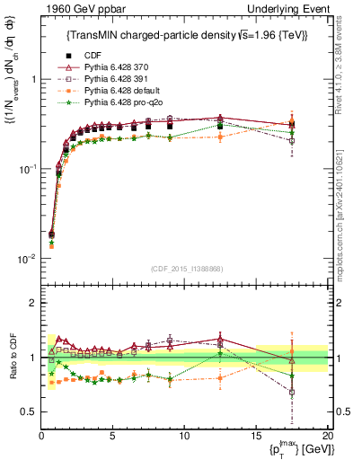 Plot of nch-vs-pt-trnsMin in 1960 GeV ppbar collisions