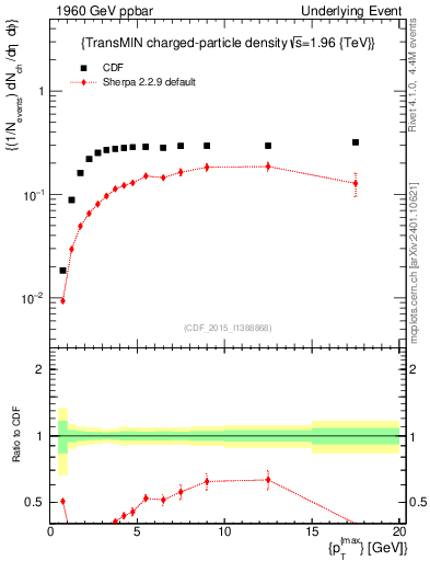 Plot of nch-vs-pt-trnsMin in 1960 GeV ppbar collisions