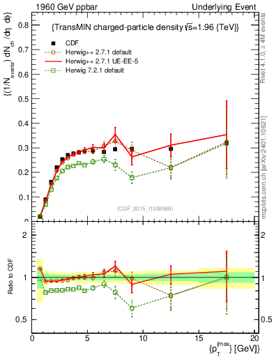 Plot of nch-vs-pt-trnsMin in 1960 GeV ppbar collisions