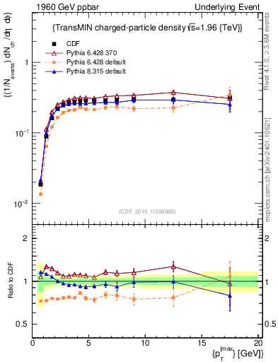 Plot of nch-vs-pt-trnsMin in 1960 GeV ppbar collisions