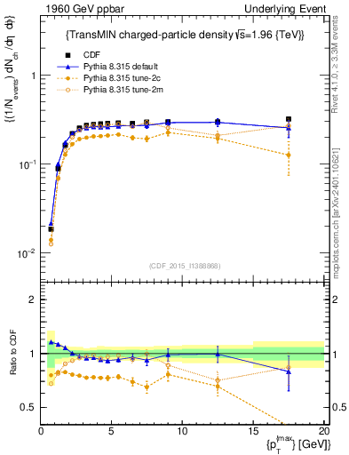 Plot of nch-vs-pt-trnsMin in 1960 GeV ppbar collisions