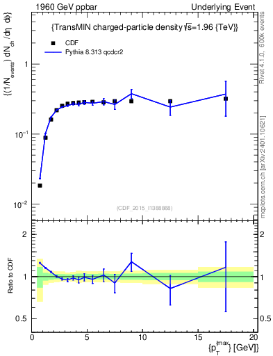 Plot of nch-vs-pt-trnsMin in 1960 GeV ppbar collisions