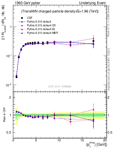 Plot of nch-vs-pt-trnsMin in 1960 GeV ppbar collisions
