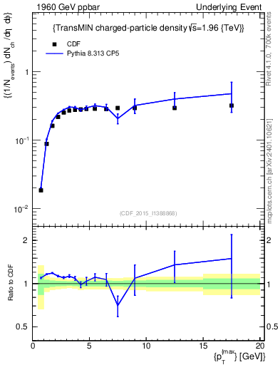 Plot of nch-vs-pt-trnsMin in 1960 GeV ppbar collisions