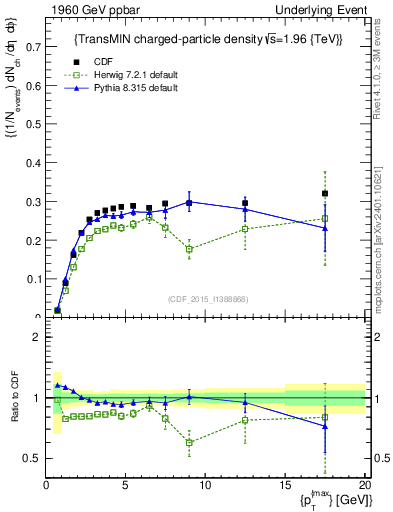 Plot of nch-vs-pt-trnsMin in 1960 GeV ppbar collisions