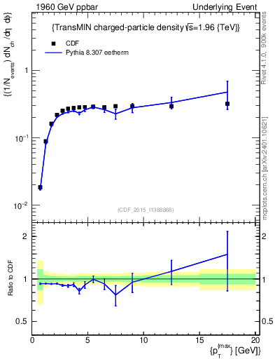 Plot of nch-vs-pt-trnsMin in 1960 GeV ppbar collisions