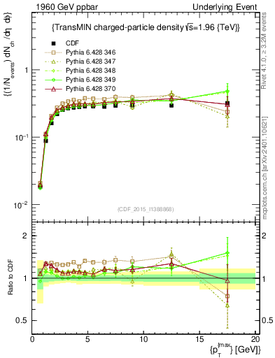 Plot of nch-vs-pt-trnsMin in 1960 GeV ppbar collisions