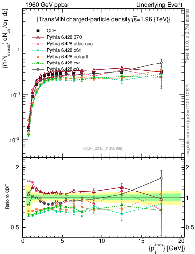 Plot of nch-vs-pt-trnsMin in 1960 GeV ppbar collisions