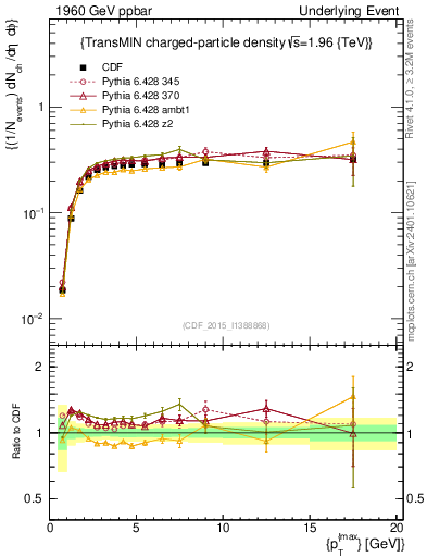 Plot of nch-vs-pt-trnsMin in 1960 GeV ppbar collisions