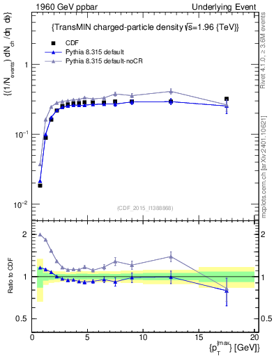 Plot of nch-vs-pt-trnsMin in 1960 GeV ppbar collisions