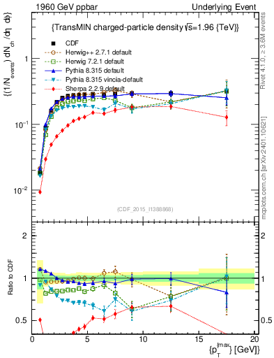 Plot of nch-vs-pt-trnsMin in 1960 GeV ppbar collisions