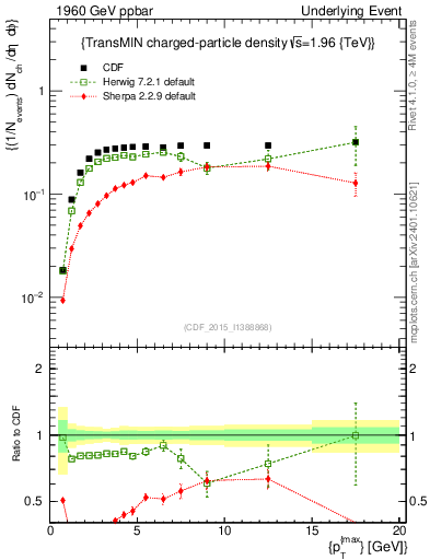 Plot of nch-vs-pt-trnsMin in 1960 GeV ppbar collisions
