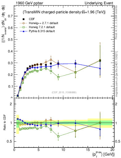 Plot of nch-vs-pt-trnsMin in 1960 GeV ppbar collisions